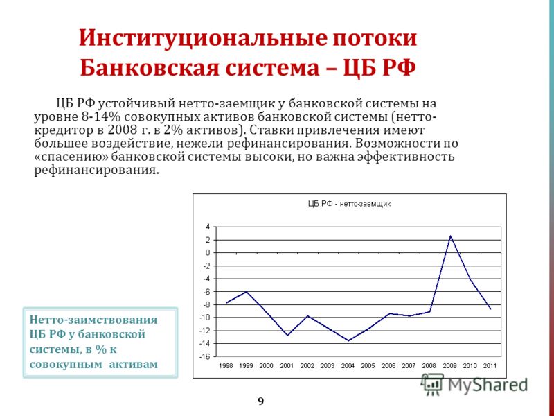 9 Институциональные потоки Банковская система – ЦБ РФ ЦБ РФ устойчивый нетто-заемщик у банковской системы на уровне 8-14% совокупных активов банковской системы (нетто- кредитор в 2008 г. в 2% активов). Ставки привлечения имеют большее воздействие, не