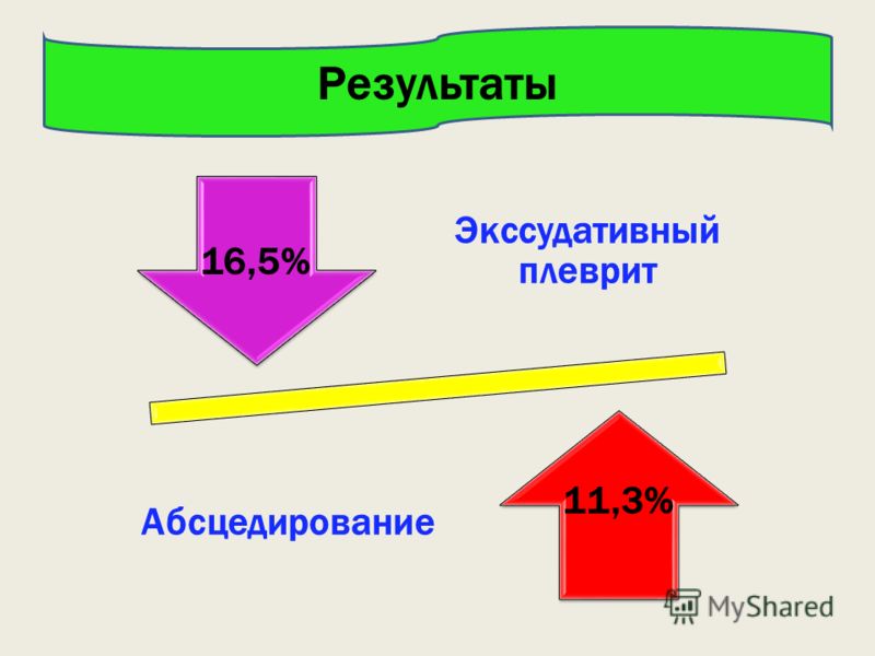 Экссудативный плеврит Абсцедирование Результаты 16,5% 11,3%