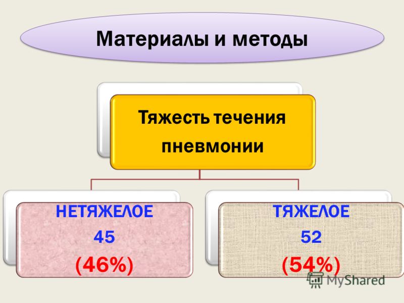 Тяжесть течения пневмонии НЕТЯЖЕЛОЕ 45 (46%) ТЯЖЕЛОЕ 52 (54%) Материалы и методы