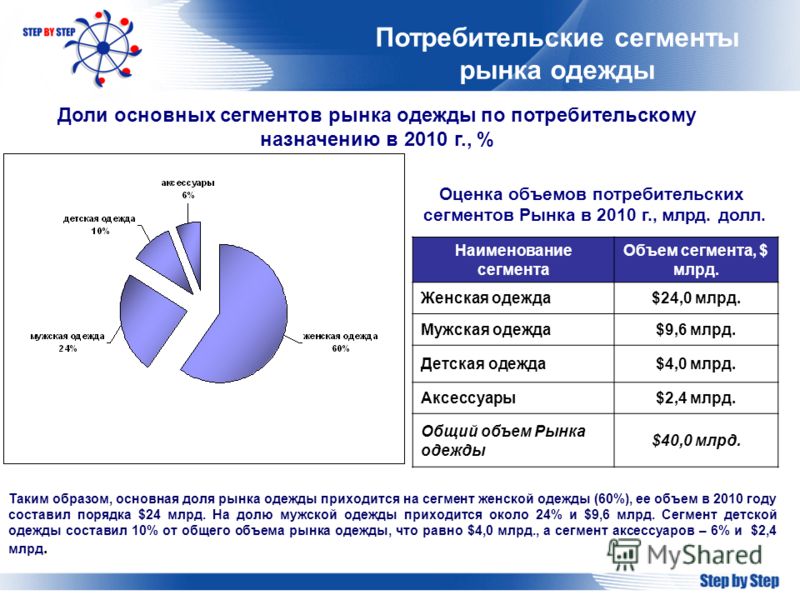 Основные сегменты рынка одежды Основные сегменты рынка одежды