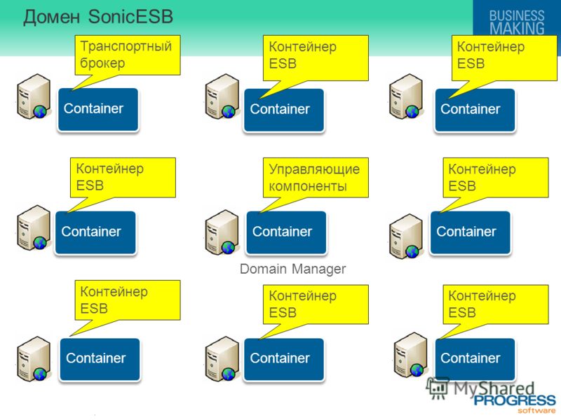 . Домен SonicESB Container Транспортный брокер Контейнер ESB Domain Manager Управляющие компоненты