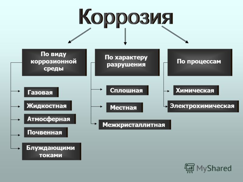 Реферат На Тему Коррозия Металлов Реферат На Тему Коррозия Металлов