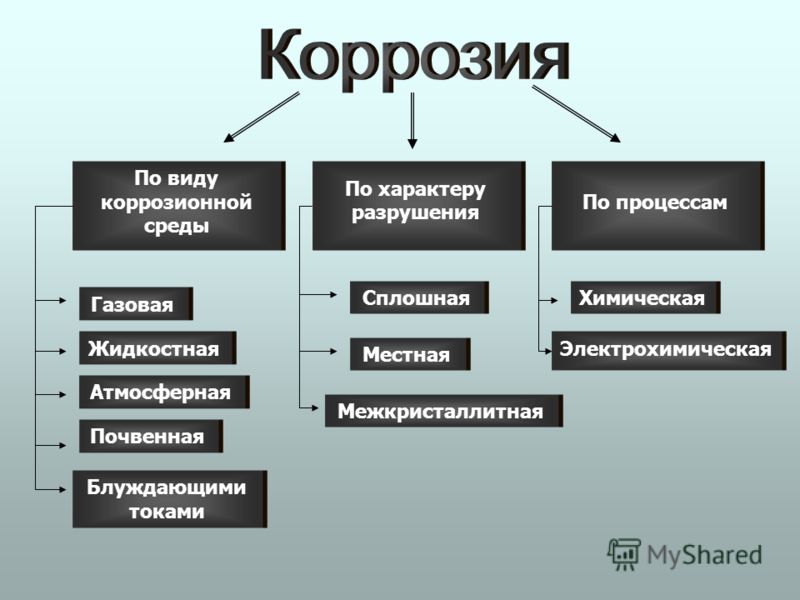 Реферат: Коррозия и защита металлов