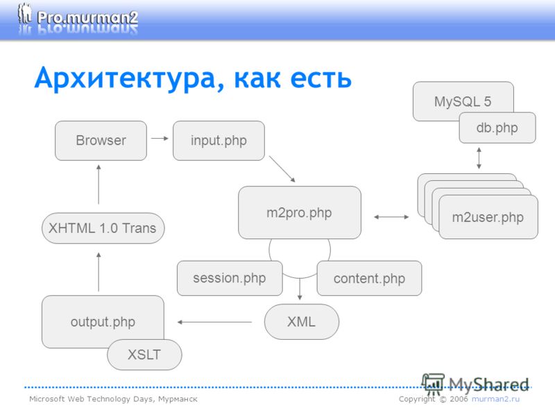 Microsoft Web Technology Days, МурманскCopyright © 2006 murman2.ru Архитектура, как есть output.php XHTML 1.0 Trans Browser XML XSLT MySQL 5 db.php m2user.php content.php session.php input.php m2pro.php