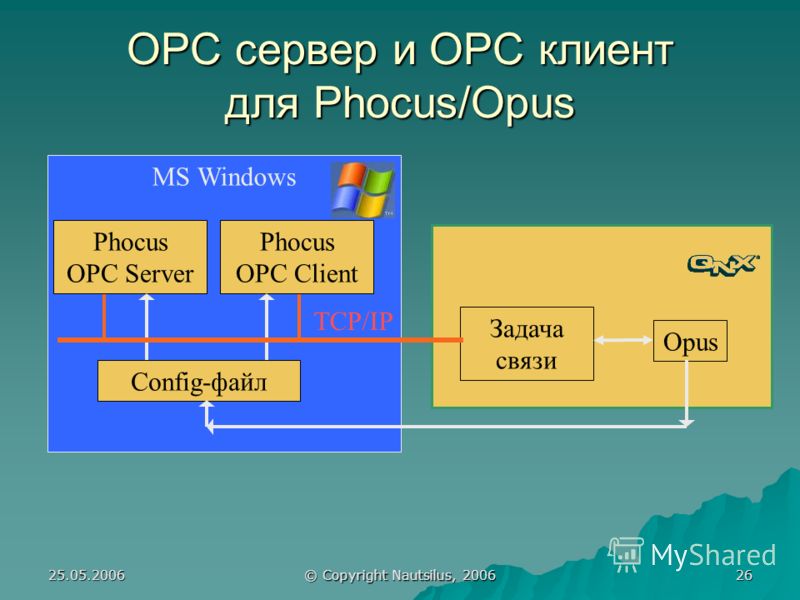 25.05.2006 © Copyright Nautsilus, 2006 26 OPC сервер и OPC клиент для Phocus/Opus MS Windows Phocus OPC Server TCP/IP Config-файл Phocus OPC Client Задача связи Opus