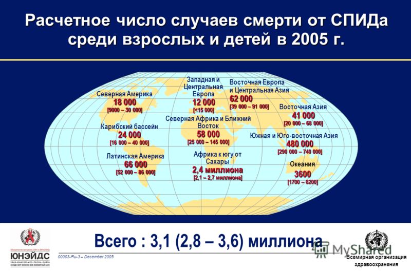 00003-Ru-3 – December 2005 Всемирная организация здравоохранения Всего : 3,1 (2,8 – 3,6) миллиона Западная и Центральная Европа 12 000 [