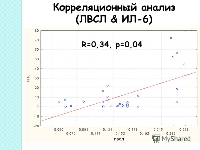 R=0,34, р=0,04 Корреляционный анализ (ЛВСЛ & ИЛ-6)