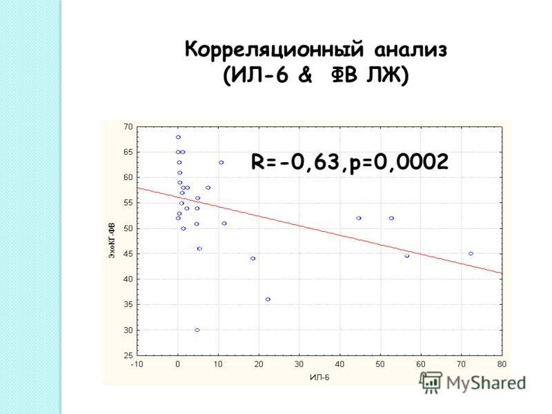 Корреляционный анализ (ИЛ-6 & ФВ ЛЖ) R=-0,63,р=0,0002