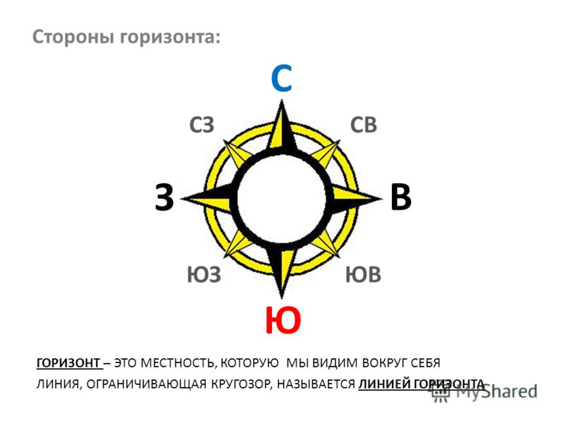 Рисунок по сторонам горизонта Рисунок по сторонам горизонта