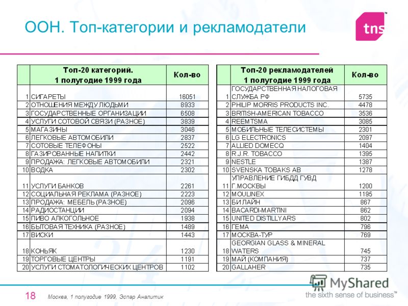18 ООН. Топ-категории и рекламодатели Москва, 1 полугодие 1999, Эспар Аналитик
