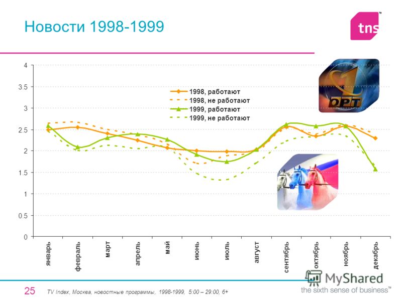 25 Новости 1998-1999 TV Index, Москва, новостные программы, 1998-1999, 5:00 – 29:00, 6+