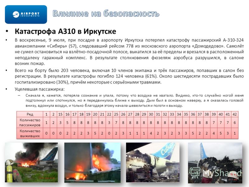 Катастрофа А310 в Иркутске В воскресенье, 9 июля, при посадке в аэропорту Иркутска потерпел катастрофу пассажирский А-310-324 авиакомпании «Сибирь» (S7), следовавший рейсом 778 из московского аэропорта «Домодедово». Самолёт не сумел остановиться на в