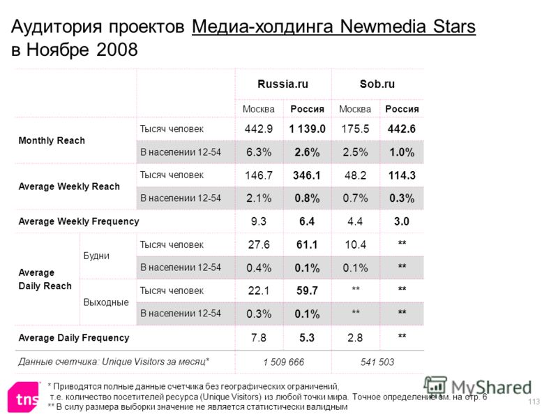 113 Аудитория проектов Медиа-холдинга Newmedia Stars в Ноябре 2008 Russia.ruSob.ru МоскваРоссияМоскваРоссия Monthly Reach Тысяч человек 442.91 139.0175.5442.6 В населении 12-54 6.3%2.6%2.5%1.0% Average Weekly Reach Тысяч человек 146.7346.148.2114.3 В