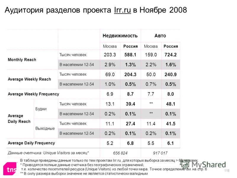 118 Аудитория разделов проекта Irr.ru в Ноябре 2008 НедвижимостьАвто МоскваРоссияМоскваРоссия Monthly Reach Тысяч человек 203.3588.1159.0724.2 В населении 12-54 2.9%1.3%2.2%1.6% Average Weekly Reach Тысяч человек 69.0204.350.0240.9 В населении 12-54 