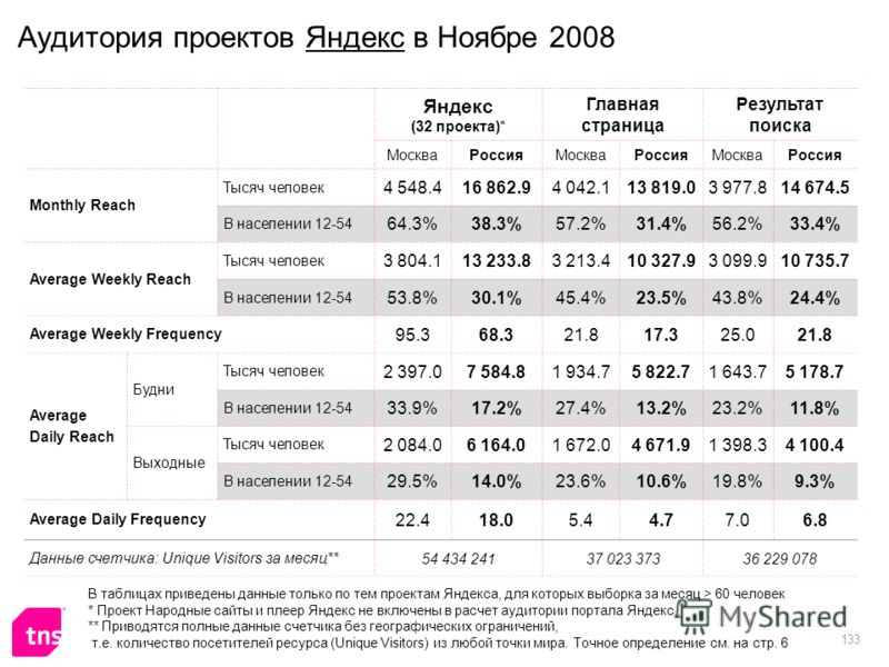 133 Аудитория проектов Яндекс в Ноябре 2008 Яндекс (32 проекта)* Главная страница Результат поиска МоскваРоссияМоскваРоссияМоскваРоссия Monthly Reach Тысяч человек 4 548.416 862.94 042.113 819.03 977.814 674.5 В населении 12-54 64.3%38.3%57.2%31.4%56