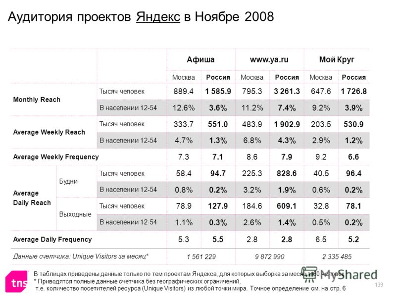 139 Аудитория проектов Яндекс в Ноябре 2008 Афишаwww.ya.ruМой Круг МоскваРоссияМоскваРоссияМоскваРоссия Monthly Reach Тысяч человек 889.41 585.9795.33 261.3647.61 726.8 В населении 12-54 12.6%3.6%11.2%7.4%9.2%3.9% Average Weekly Reach Тысяч человек 3