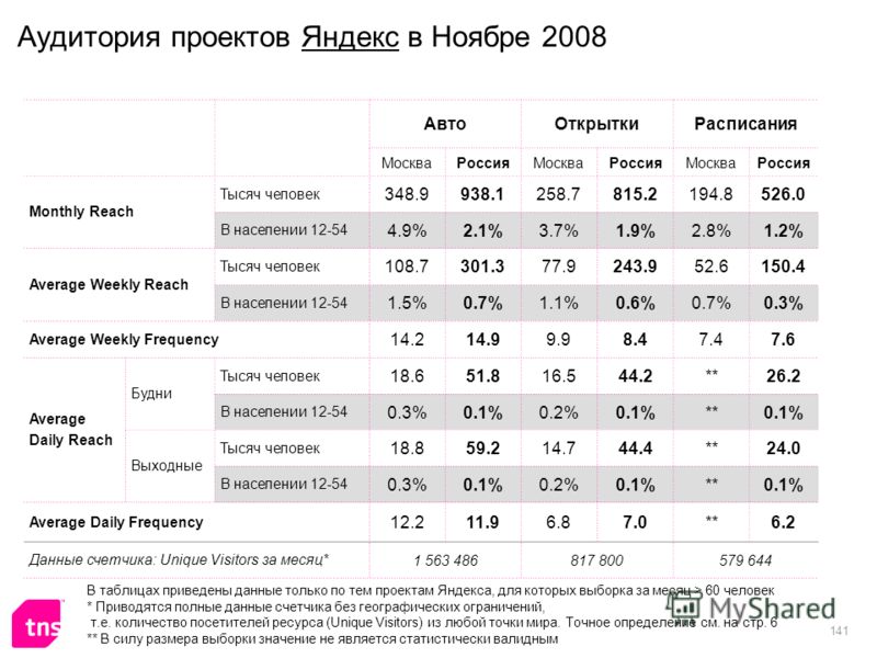 141 Аудитория проектов Яндекс в Ноябре 2008 АвтоОткрыткиРасписания МоскваРоссияМоскваРоссияМоскваРоссия Monthly Reach Тысяч человек 348.9938.1258.7815.2194.8526.0 В населении 12-54 4.9%2.1%3.7%1.9%2.8%1.2% Average Weekly Reach Тысяч человек 108.7301.