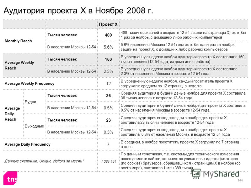 144 Аудитория проекта Х в Ноябре 2008 г. Проект X Monthly Reach Тысяч человек 400 400 тысяч москвичей в возрасте 12-54 зашли на страницы Х, хотя бы 1 раз за ноябрь, с домашних либо рабочих компьютеров В населении Москвы 12-54 5.6% 5.6% населения Моск