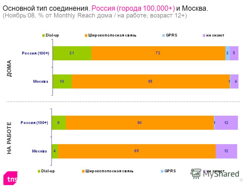 17 Основной тип соединения. Россия (города 100,000+) и Москва. (Ноябрь08, % от Monthly Reach дома / на работе, возраст 12+) ДОМА НА РАБОТЕ