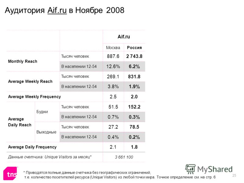 25 Аудитория Aif.ru в Ноябре 2008 Aif.ru МоскваРоссия Monthly Reach Тысяч человек 887.62 743.8 В населении 12-54 12.6%6.2% Average Weekly Reach Тысяч человек 269.1831.8 В населении 12-54 3.8%1.9% Average Weekly Frequency 2.52.0 Average Daily Reach Бу