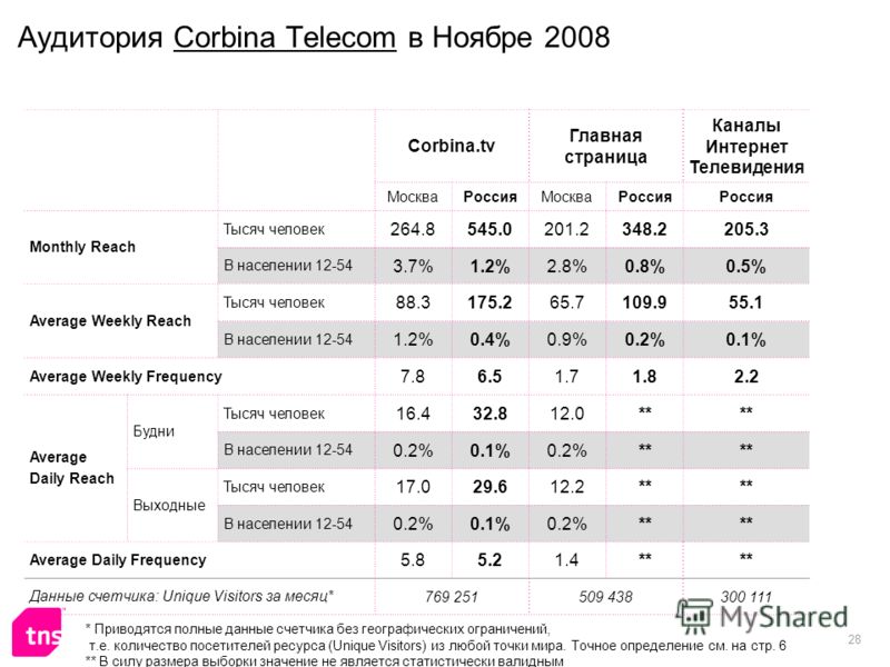 28 Аудитория Corbina Telecom в Ноябре 2008 Corbina.tv Главная страница Каналы Интернет Телевидения МоскваРоссияМоскваРоссия Monthly Reach Тысяч человек 264.8545.0201.2348.2205.3 В населении 12-54 3.7%1.2%2.8%0.8%0.5% Average Weekly Reach Тысяч челове