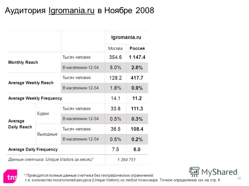 36 Аудитория Igromania.ru в Ноябре 2008 Igromania.ru МоскваРоссия Monthly Reach Тысяч человек 354.61 147.4 В населении 12-54 5.0%2.6% Average Weekly Reach Тысяч человек 128.2417.7 В населении 12-54 1.8%0.9% Average Weekly Frequency 14.111.2 Average D
