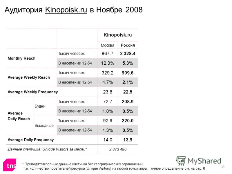 39 Аудитория Kinopoisk.ru в Ноябре 2008 Kinopoisk.ru МоскваРоссия Monthly Reach Тысяч человек 867.72 328.4 В населении 12-54 12.3%5.3% Average Weekly Reach Тысяч человек 329.2909.6 В населении 12-54 4.7%2.1% Average Weekly Frequency 23.822.5 Average 