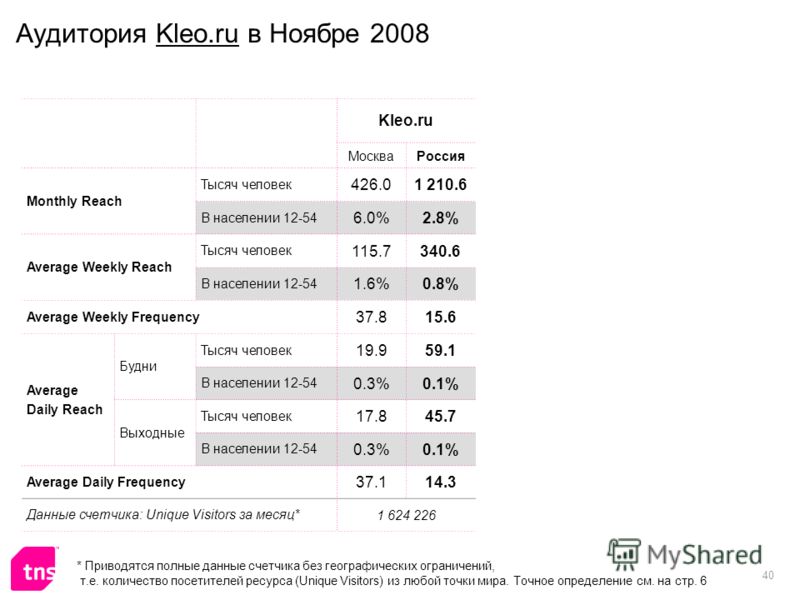 40 Аудитория Kleo.ru в Ноябре 2008 Kleo.ru МоскваРоссия Monthly Reach Тысяч человек 426.01 210.6 В населении 12-54 6.0%2.8% Average Weekly Reach Тысяч человек 115.7340.6 В населении 12-54 1.6%0.8% Average Weekly Frequency 37.815.6 Average Daily Reach