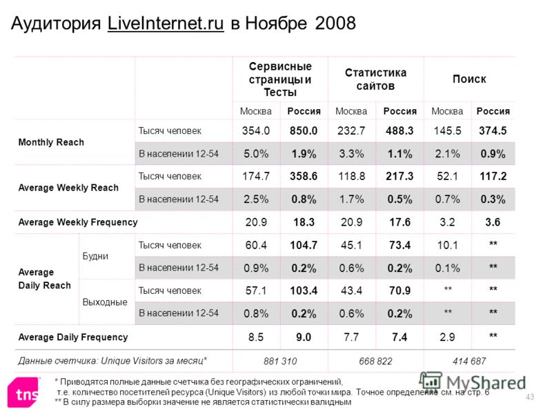 43 Аудитория LiveInternet.ru в Ноябре 2008 Сервисные страницы и Тесты Статистика сайтов Поиск МоскваРоссияМоскваРоссияМоскваРоссия Monthly Reach Тысяч человек 354.0850.0232.7488.3145.5374.5 В населении 12-54 5.0%1.9%3.3%1.1%2.1%0.9% Average Weekly Re