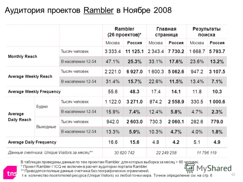 62 Аудитория проектов Rambler в Ноябре 2008 Rambler (26 проектов)* Главная страница Результаты поиска МоскваРоссияМоскваРоссияМоскваРоссия Monthly Reach Тысяч человек 3 333.411 125.12 343.47 730.21 668.75 793.7 В населении 12-54 47.1%25.3%33.1%17.6%2