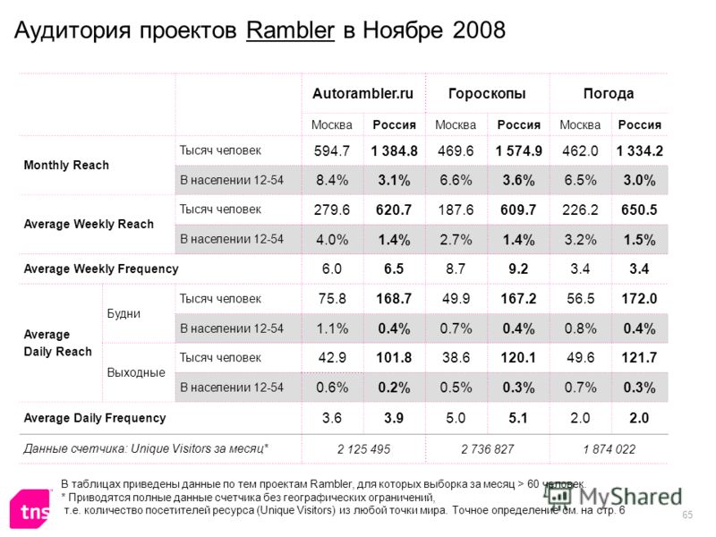 65 Аудитория проектов Rambler в Ноябре 2008 Autorambler.ruГороскопыПогода МоскваРоссияМоскваРоссияМоскваРоссия Monthly Reach Тысяч человек 594.71 384.8469.61 574.9462.01 334.2 В населении 12-54 8.4%3.1%6.6%3.6%6.5%3.0% Average Weekly Reach Тысяч чело