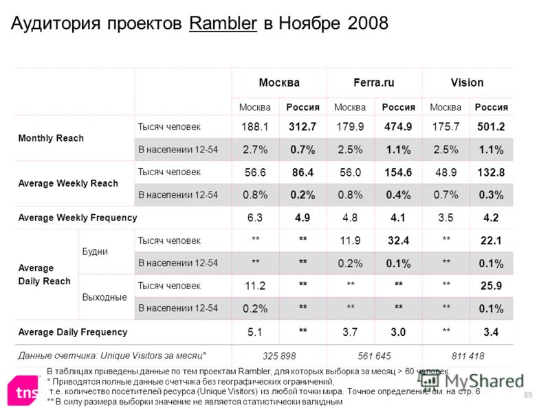 69 Аудитория проектов Rambler в Ноябре 2008 МоскваFerra.ruVision МоскваРоссияМоскваРоссияМоскваРоссия Monthly Reach Тысяч человек 188.1312.7179.9474.9175.7501.2 В населении 12-54 2.7%0.7%2.5%1.1%2.5%1.1% Average Weekly Reach Тысяч человек 56.686.456.