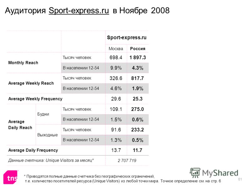 81 Аудитория Sport-express.ru в Ноябре 2008 Sport-express.ru МоскваРоссия Monthly Reach Тысяч человек 698.41 897.3 В населении 12-54 9.9%4.3% Average Weekly Reach Тысяч человек 326.6817.7 В населении 12-54 4.6%1.9% Average Weekly Frequency 29.625.3 A