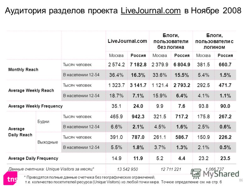 86 Аудитория разделов проекта LiveJournal.com в Ноябре 2008 LiveJournal.com Блоги, пользователи без логина Блоги, пользователи с логином МоскваРоссияМоскваРоссияМоскваРоссия Monthly Reach Тысяч человек 2 574.27 182.82 379.96 804.9381.5660.7 В населен