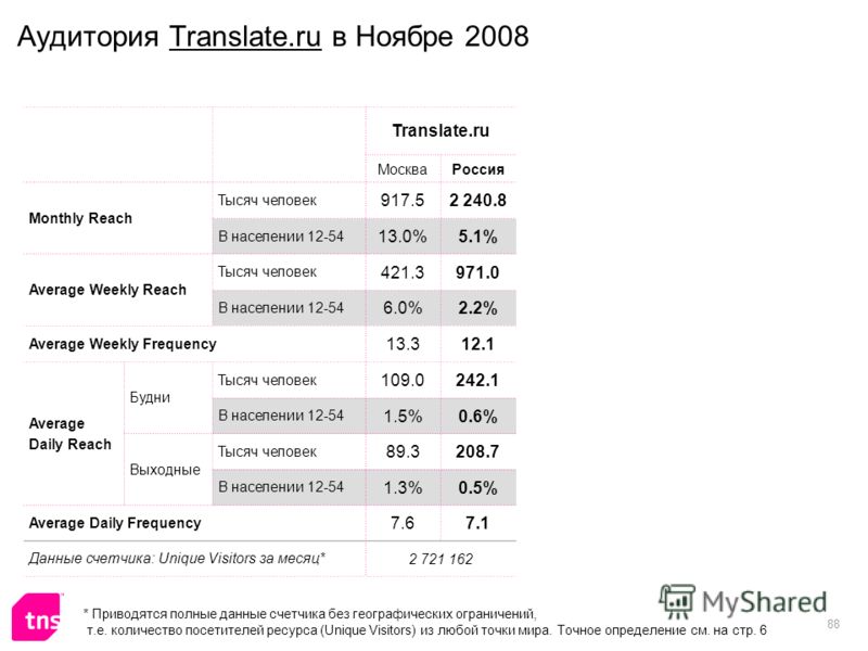 88 Аудитория Translate.ru в Ноябре 2008 Translate.ru МоскваРоссия Monthly Reach Тысяч человек 917.52 240.8 В населении 12-54 13.0%5.1% Average Weekly Reach Тысяч человек 421.3971.0 В населении 12-54 6.0%2.2% Average Weekly Frequency 13.312.1 Average 