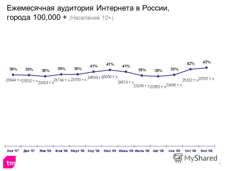 9 Ежемесячная аудитория Интернета в России, города 100,000 + (Население 12+)