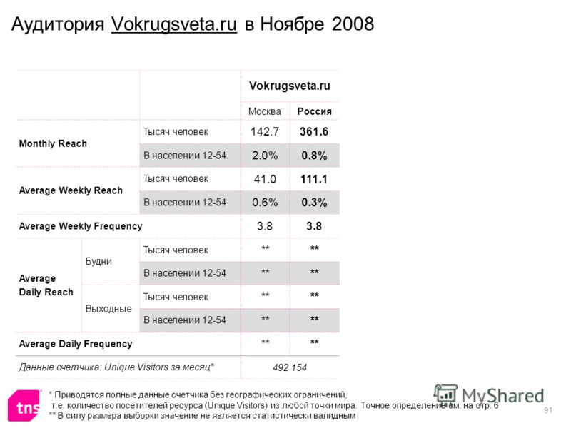 91 Аудитория Vokrugsveta.ru в Ноябре 2008 Vokrugsveta.ru МоскваРоссия Monthly Reach Тысяч человек 142.7361.6 В населении 12-54 2.0%0.8% Average Weekly Reach Тысяч человек 41.0111.1 В населении 12-54 0.6%0.3% Average Weekly Frequency 3.8 Average Daily