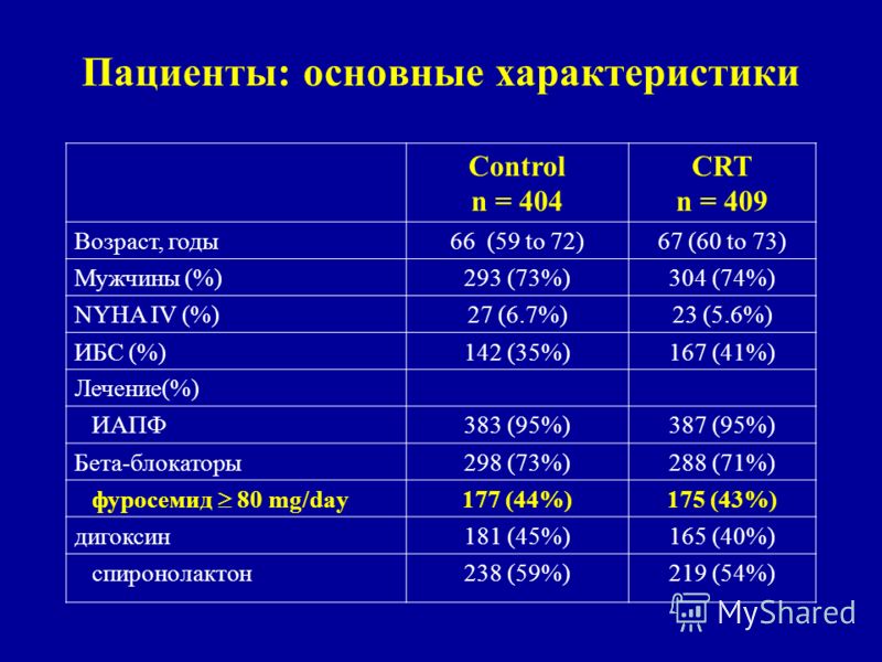 Control n = 404 CRT n = 409 Возраст, годы66 (59 to 72)67 (60 to 73) Мужчины (%)293 (73%)304 (74%) NYHA IV (%)27 (6.7%)23 (5.6%) ИБС (%)142 (35%)167 (41%) Лечение(%) ИАПФ383 (95%)387 (95%) Бета-блокаторы298 (73%)288 (71%) фуросемид 80 mg/day 177 (44%)