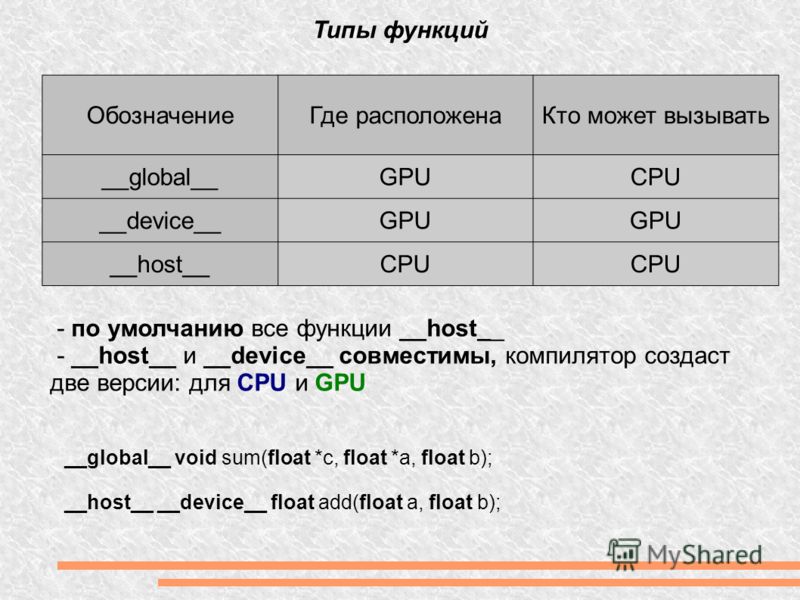 Типы функций ОбозначениеГде расположенаКто может вызывать __global__GPUCPU __device__GPU __host__CPU - по умолчанию все функции __host__ - __host__ и __device__ совместимы, компилятор создаст две версии: для CPU и GPU __global__ void sum(float *c, fl