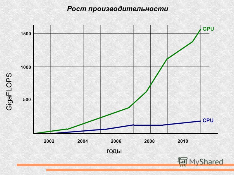 Рост производительности GigaFLOPS годы 500 1000 1500 20022004200620082010 GPU CPU