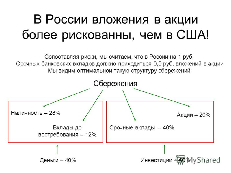 В России вложения в акции более рискованны, чем в США! Сопоставляя риски, мы считаем, что в России на 1 руб. Срочных банковских вкладов должно приходиться 0,5 руб. вложений в акции Мы видим оптимальной такую структуру сбережений: Сбережения Наличност