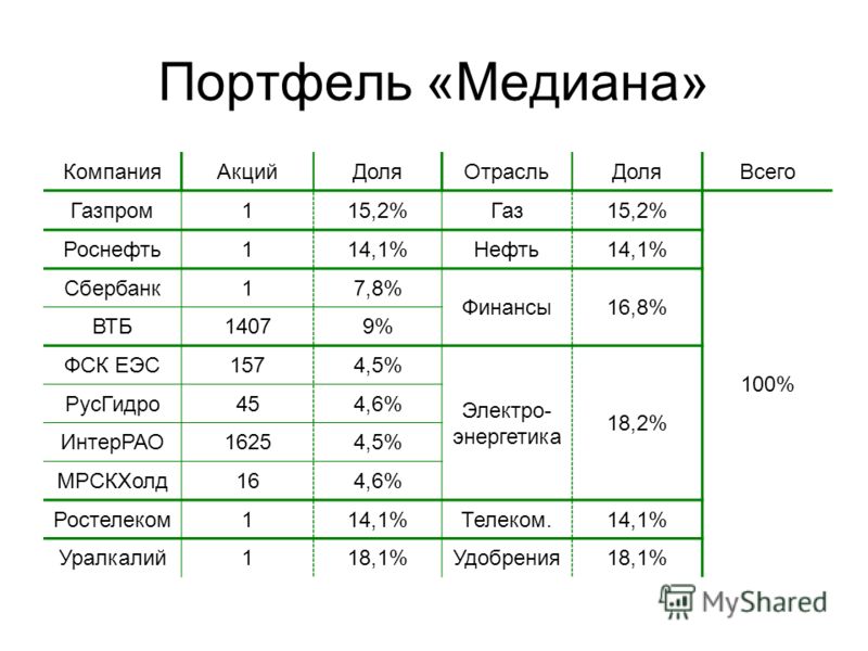 Портфель «Медиана» КомпанияАкцийДоляОтрасльДоляВсего Газпром115,2%Газ15,2% 100% Роснефть114,1%Нефть14,1% Сбербанк17,8% Финансы16,8% ВТБ14079% ФСК ЕЭС1574,5% Электро- энергетика 18,2% РусГидро454,6% ИнтерРАО16254,5% МРСКХолд164,6% Ростелеком114,1%Теле