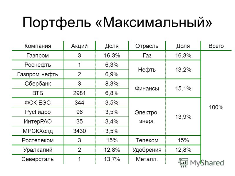 Портфель «Максимальный» КомпанияАкцийДоляОтрасльДоляВсего Газпром316,3%Газ16,3% 100% Роснефть16,3% Нефть13,2% Газпром нефть26,9% Сбербанк38,3% Финансы15,1% ВТБ29816,8% ФСК ЕЭС3443,5% Электро- энерг. 13,9% РусГидро963,5% ИнтерРАО353,4% МРСКХолд34303,5