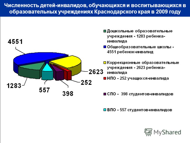 Численность детей-инвалидов, обучающихся и воспитывающихся в образовательных учреждениях Краснодарского края в 2009 году
