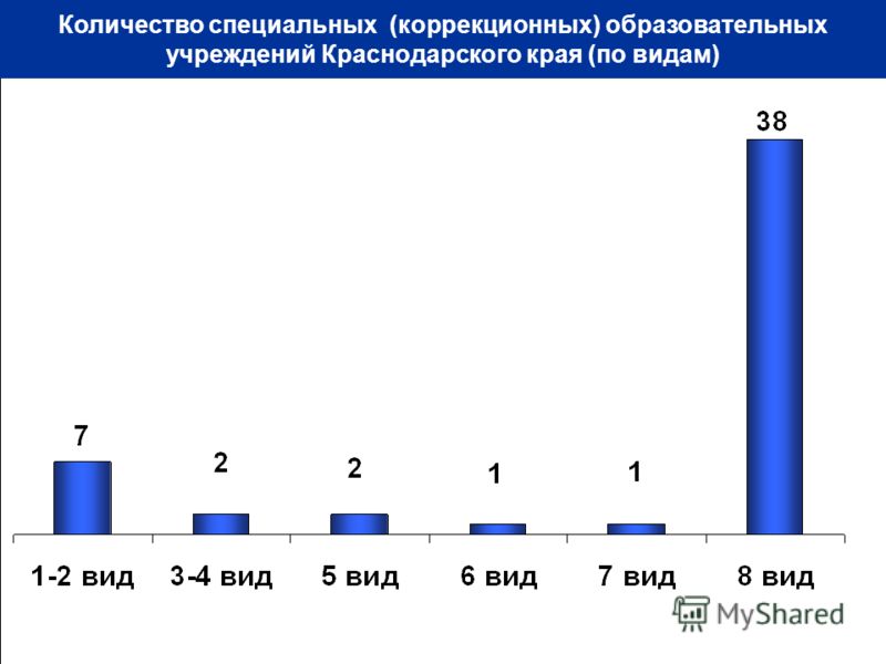 Количество специальных (коррекционных) образовательных учреждений Краснодарского края (по видам)