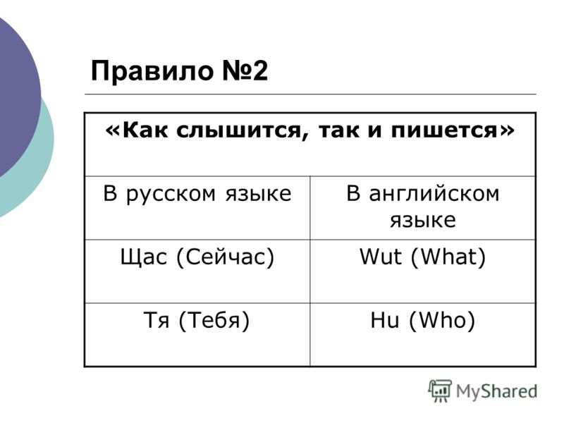 Правило 2 «Как слышится, так и пишется» В русском языкеВ английском языке Щас (Сейчас)Wut (What) Тя (Тебя)Hu (Who)