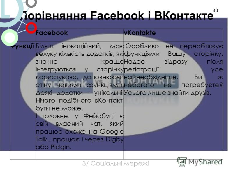 Порівняння Facebook і ВКонтакте 43 FacebookvKontakte Функції Більш іноваційний, має велуку кількість додатків, які значно краще інтегруються у сторінку користувача, доповнюючи стіну новими функціями. Деякі додатки - унікальні. Нічого подібного вКонта