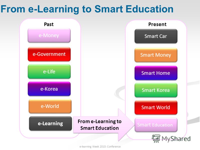 From e-Learning to Smart Education e-Money e-Government e-Life e-Korea e-World e-Learning Smart Education Smart World Smart Korea Smart Home Smart Money Smart Car From e-Learning to Smart Education PastPresent e-learning Week 2010: Conference