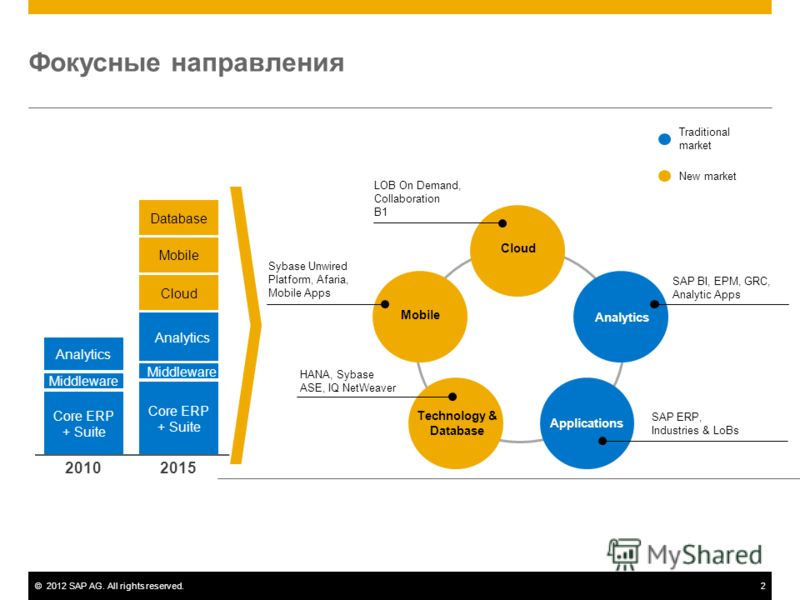 ©2012 SAP AG. All rights reserved.2 Фокусные направления Database Mobile Cloud Analytics Middleware Core ERP + Suite Analytics Middleware Core ERP + Suite 20102015 Cloud Analytics Applications Technology & Database Mobile Sybase Unwired Platform, Afa