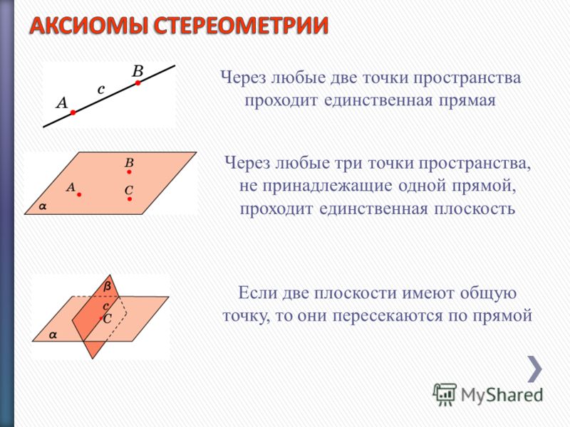 Через любые две точки пространства проходит единственная прямая Через любые три точки пространства, не принадлежащие одной прямой, проходит единственная плоскость Если две плоскости имеют общую точку, то они пересекаются по прямой